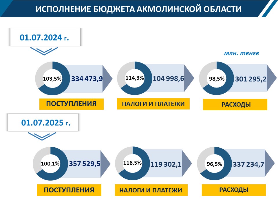 Исполнение бюджета на 01.07.2025