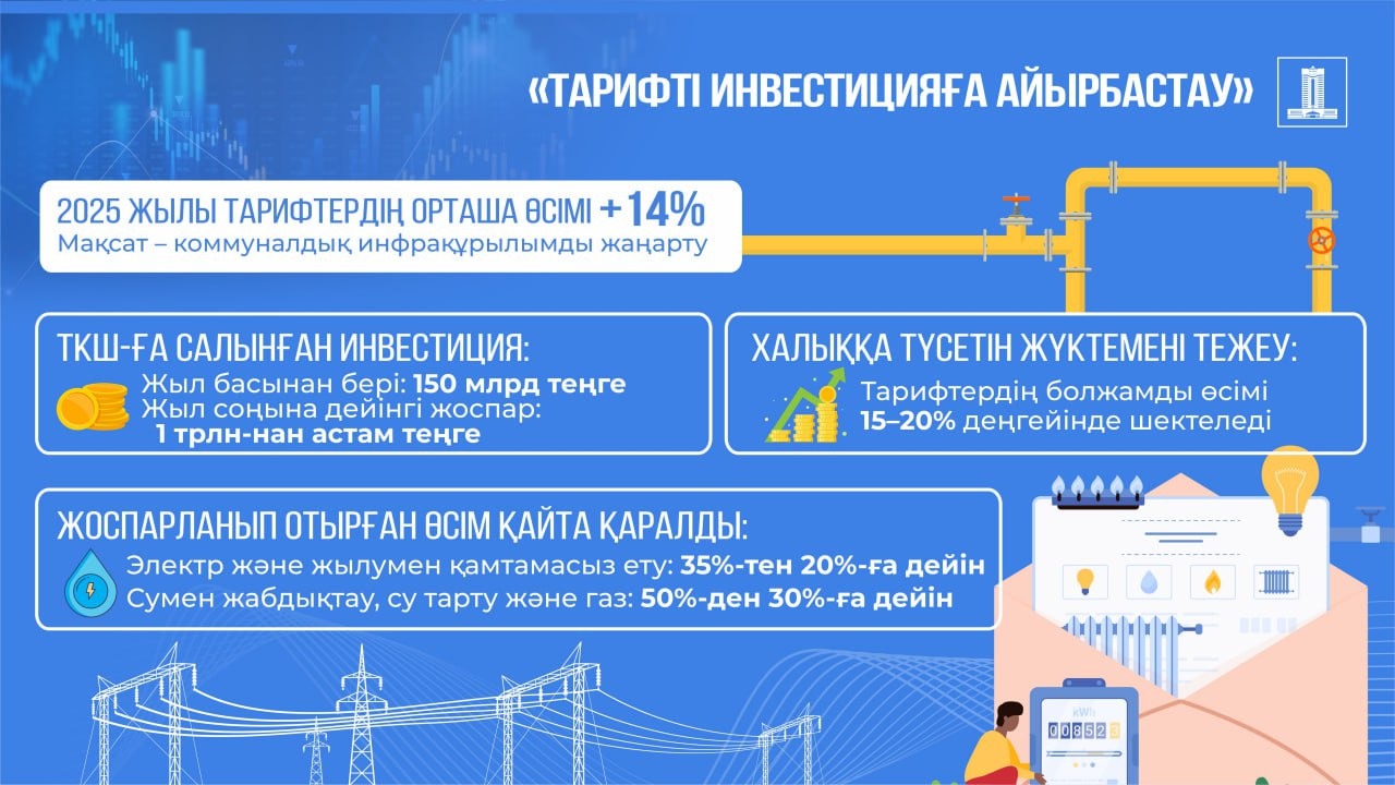 Тарифтердің жоспарлы өсуі төмендеу жағына қарай қайта қаралды