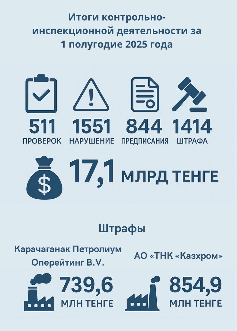 Итоги контрольно-инспекционной деятельности за 1 полугодие 2025 года