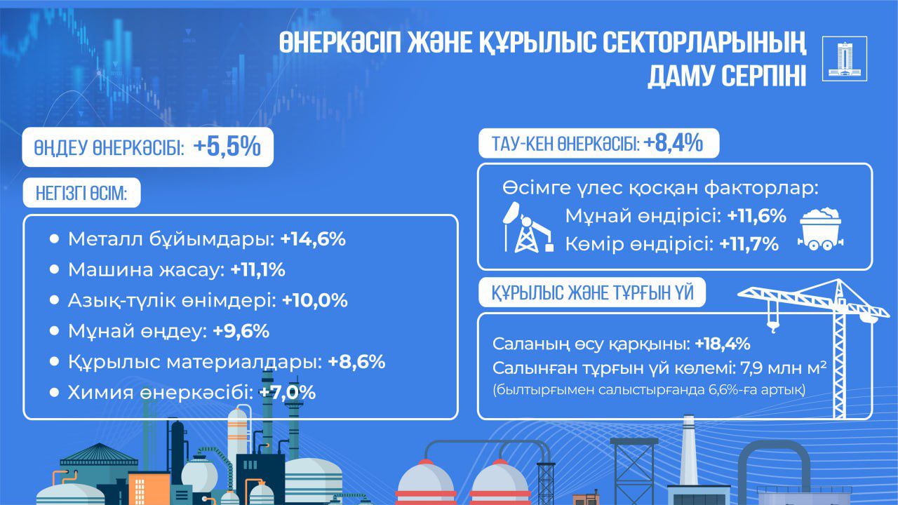 Қазақстанда қайта өңдеу, құрылыс және өндіру көлемі артты