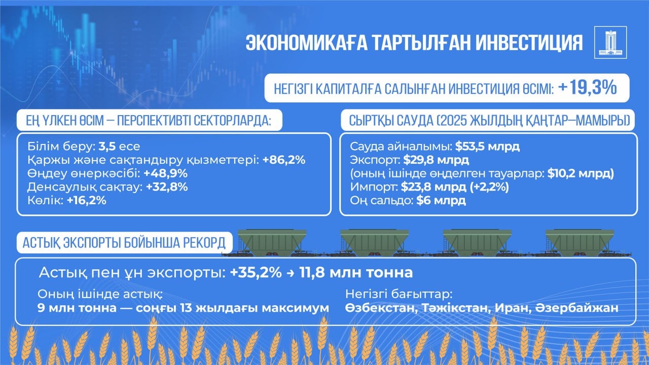 Инвестициялар мен сыртқы сауда Қазақстанның экономикалық өсуін қолдайды