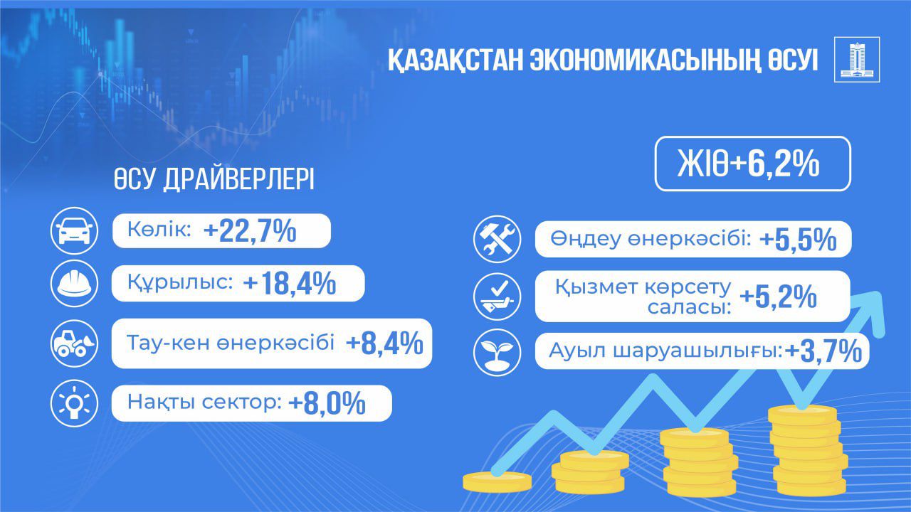 📍Жыл басынан бері Қазақстан экономикасы 6,2%-ға өсті