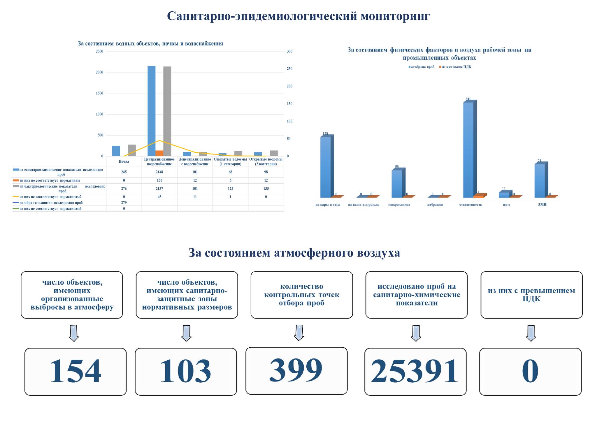 Санитарно-эпидемиологический мониторинг