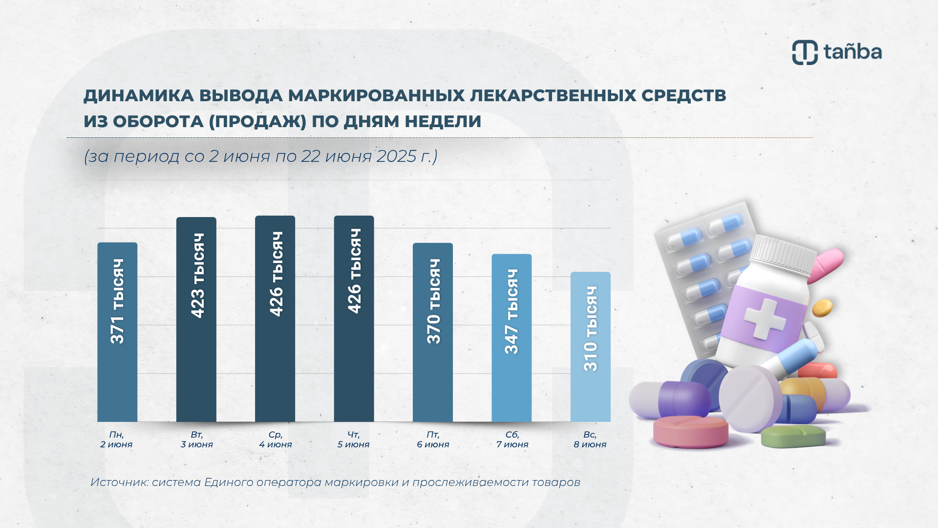 Год обязательной маркировки лекарственных средств: какие препараты чаще всего покупают казахстанцы ?