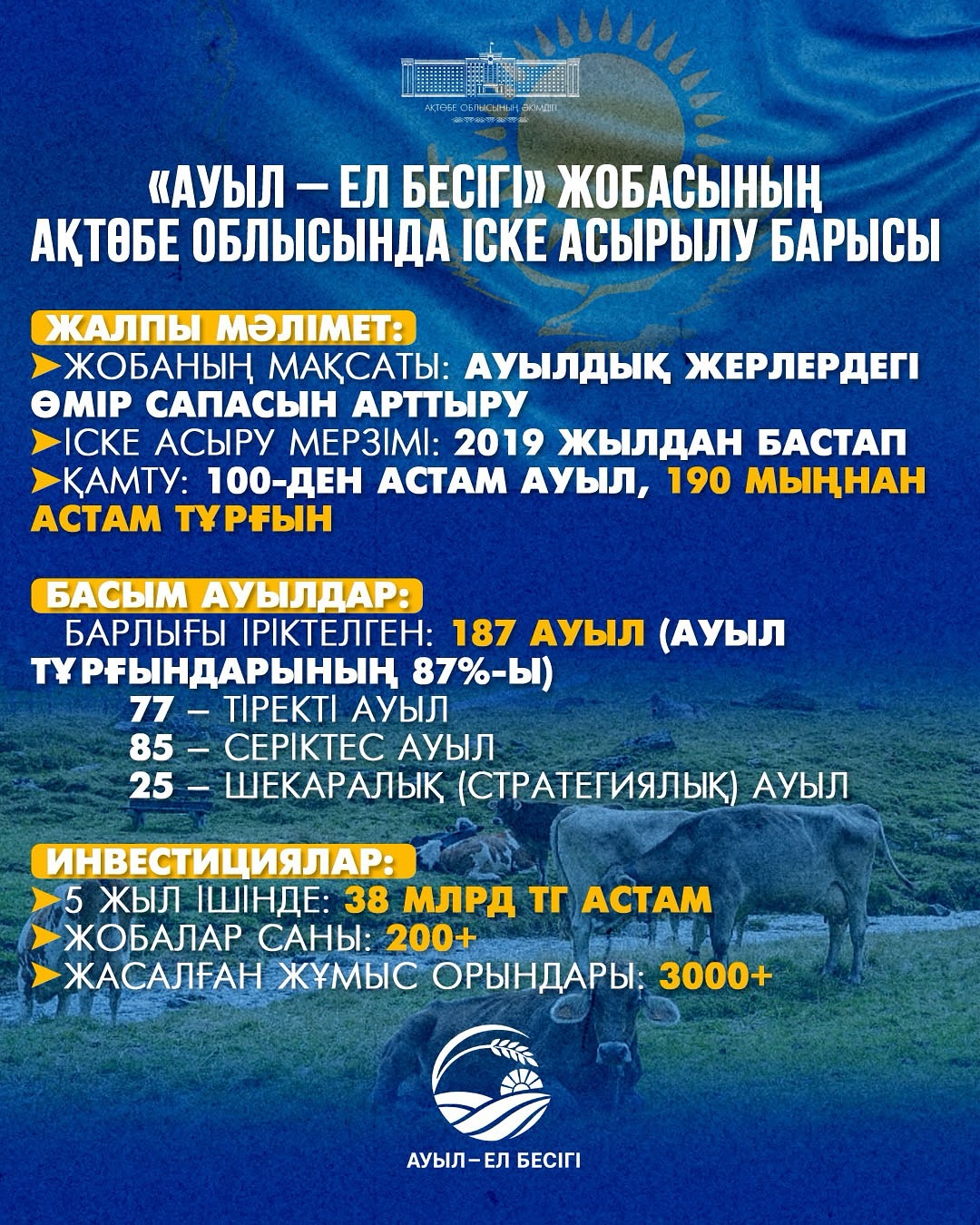 Проект «Ауыл – Ел бесігі» даёт новый импульс развитию сёл в Актюбинской области.