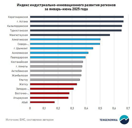 Қарағанды облысы индустриялық-инновациялық даму индексі бойынша Қазақстанда көш бастады