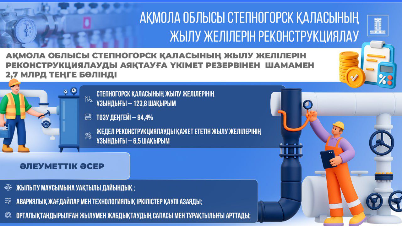 Степногорск қаласының жылу желілерін реконструкциялауға Үкімет резервінен 2,7 млрд теңге бөлінді
