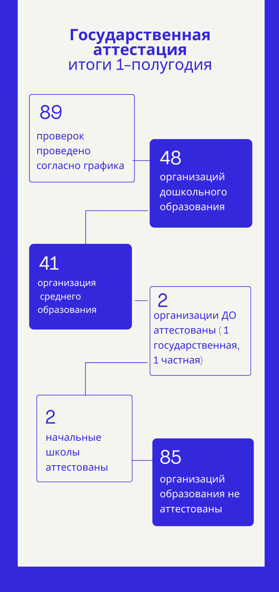 Итоги государственной аттестации за 1-полугодие 2025 года