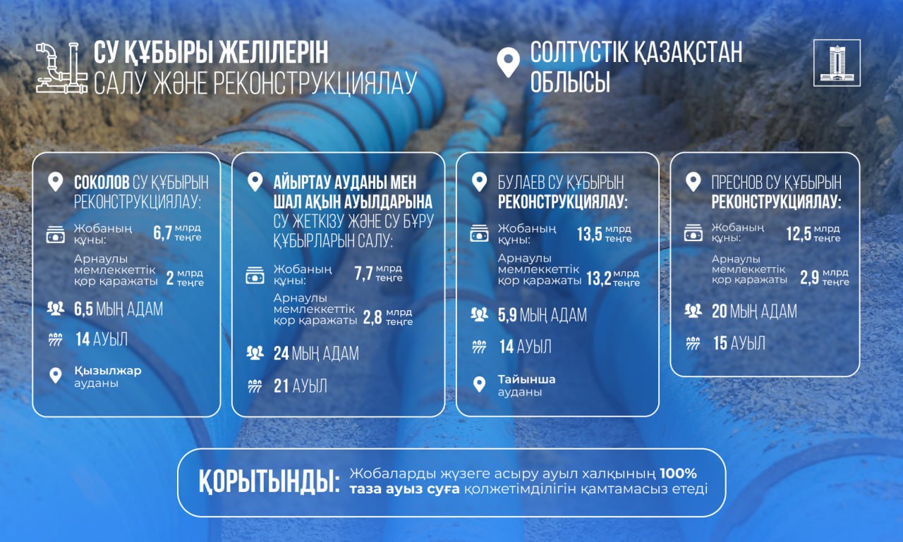 СҚО-да су құбыры инфрақұрылымын дамытуға елге қайтарылған заңсыз иемденілген активтер қаражаты есебінен 45 млрд теңгеден астам қаражат бөлінді