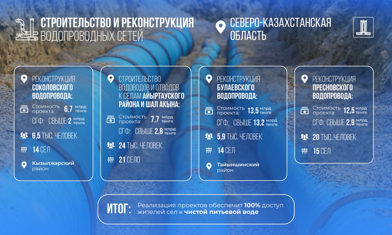 Свыше 45 млрд тенге выделено на развитие водопроводной инфраструктуры СКО из возвращенных активов