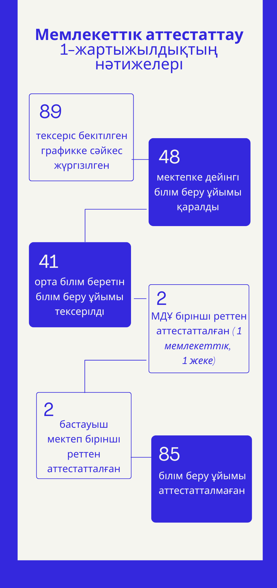 2025 жылдың 1-жартыжылдық бойынша мемлекеттік аттестаттау нәтижелері