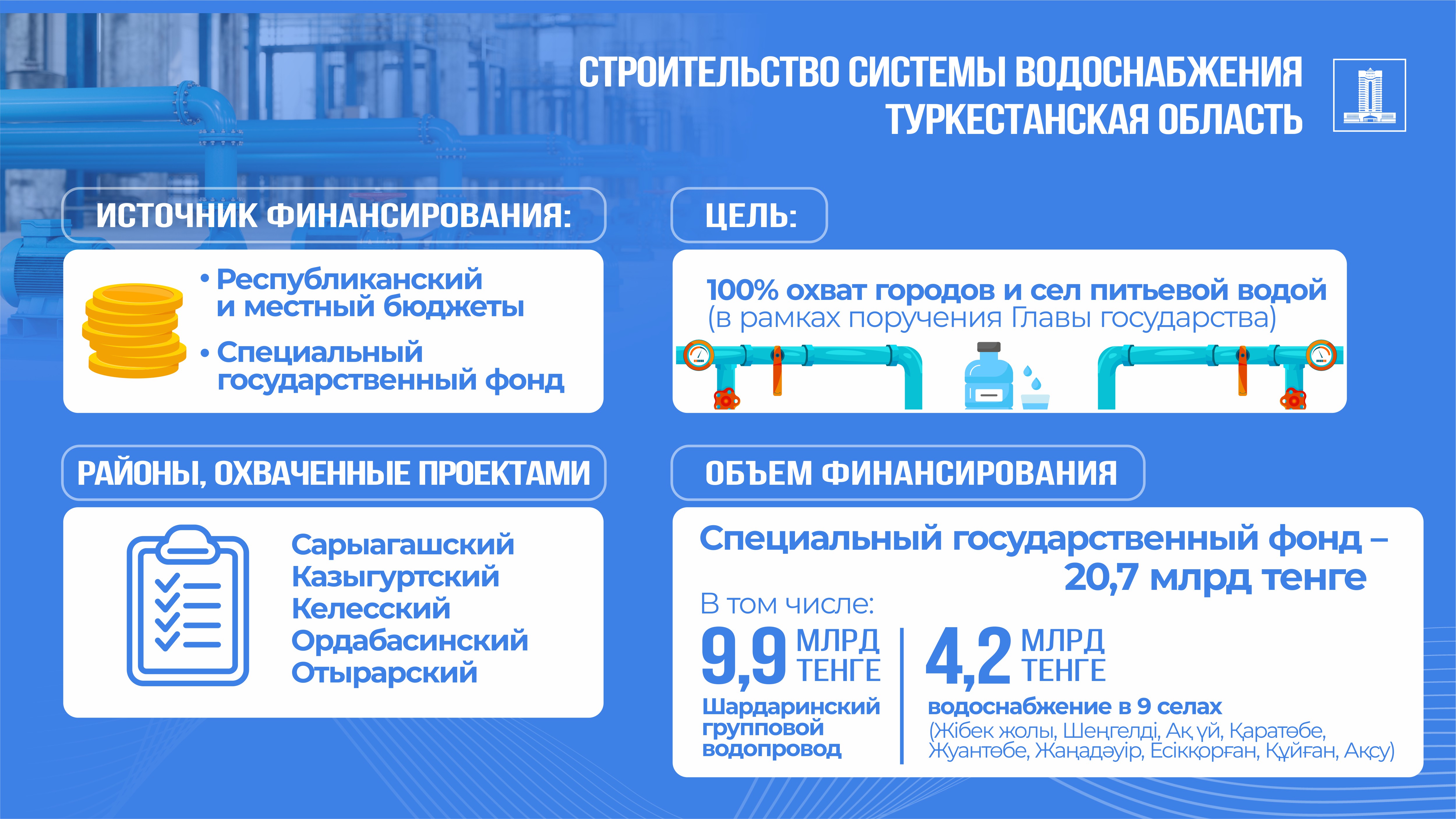 В Туркестанской области на возвращенные активы ведется работа по обеспечению сел качественным водоснабжением