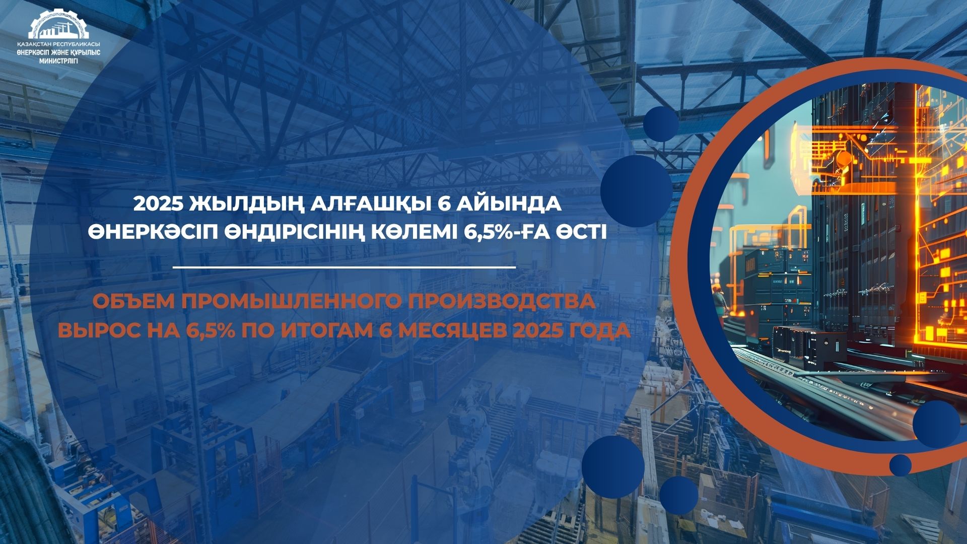 Объем промышленного производства вырос на 6,5% по итогам 6 месяцев 2025 года