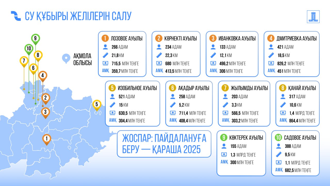 Ақмола облысында сумен жабдықтау желілерін салуға елге қайтарылған заңсыз иемденілген активтер қаражаты есебінен 21,5 млрд теңге бөлінді