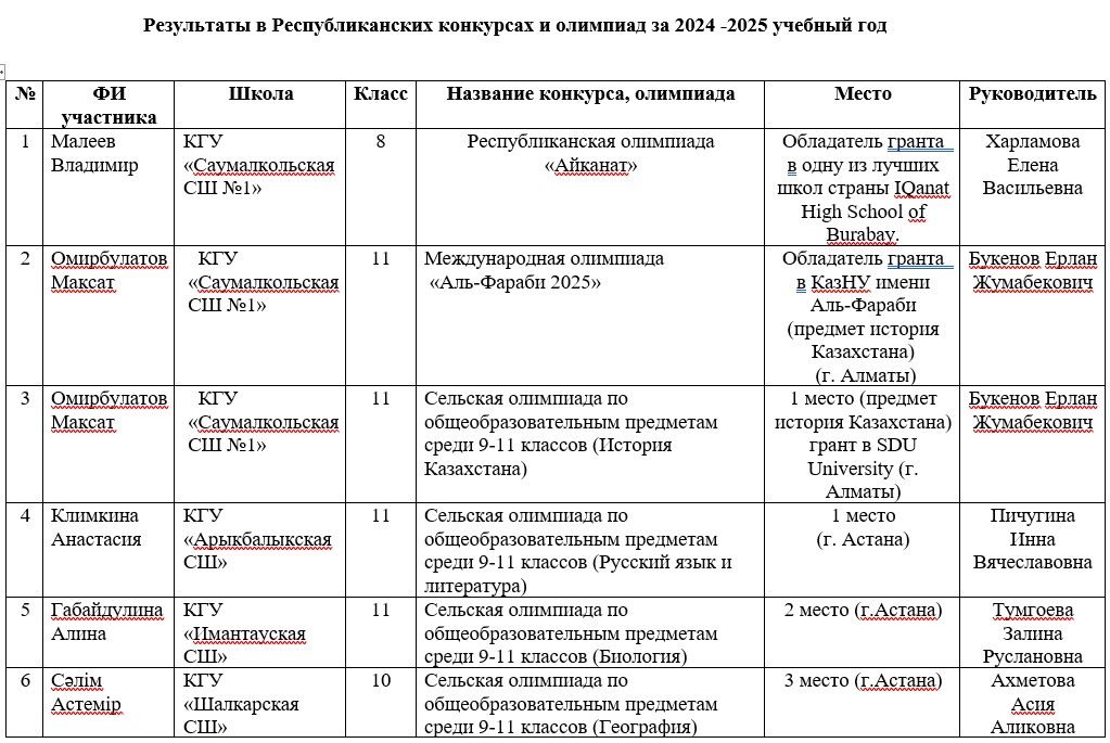 2024-2025 оқу жылының аяқталуы: негізгі жетістіктері мен нәтижелері