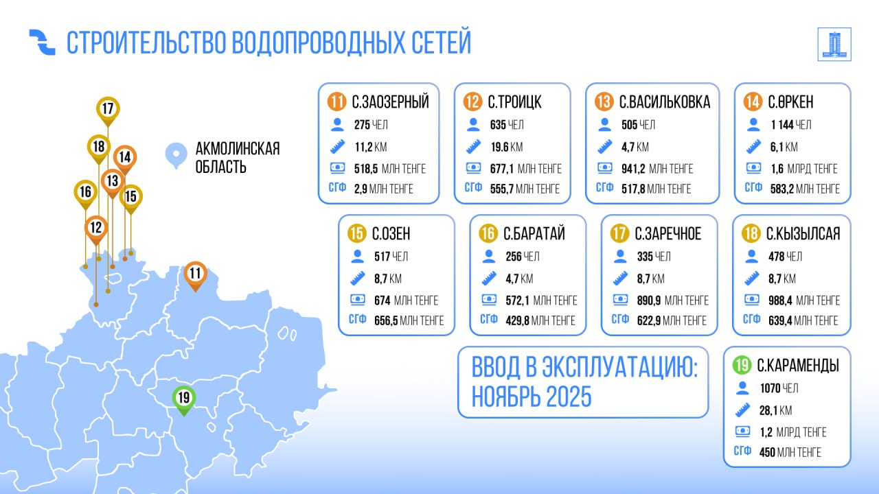 21,5 млрд тенге возвращенных активов выделены на строительство сетей водоснабжения в Акмолинской области
