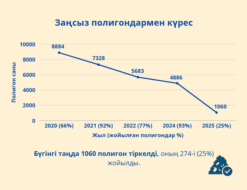 Заңсыз полигондармен күрес: нәтижелер мен жаңа шаралар