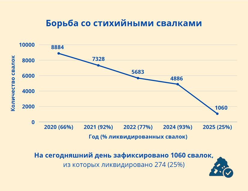Борьба со стихийными свалками: результаты и новые меры