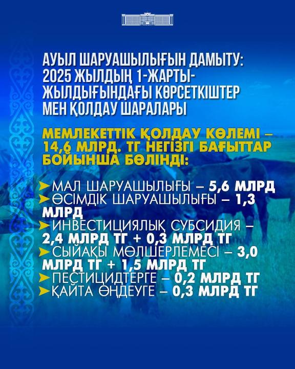 Ауыл шаруашылығын дамыту: 2025 жылдың 1-жартыжылдығындағы көрсеткіштер мен қолдау шаралары