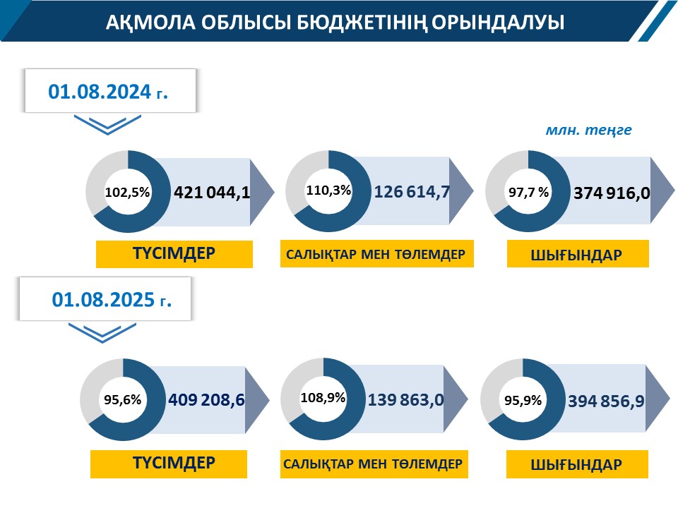 01.08.2025 жылға арналған бюджеттің атқарылуы