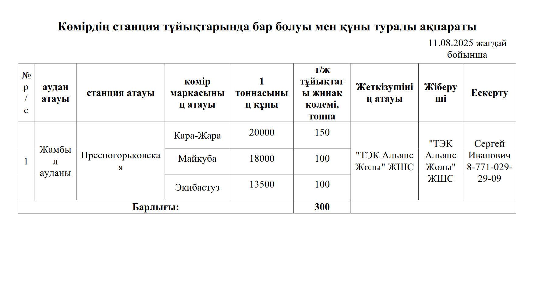 2025 жылды 11.08 жағдай бойынша аудан халқы үшін Пресногорьковская станциясының тұйықтарындағы көмірдің бар болуы туралы ақпараты