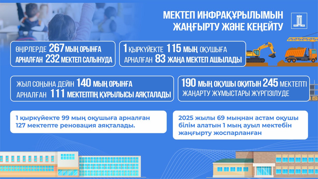 Елімізде жаңғырту бағдарламасы аясында ауылдарда 733 мектеп жаңғыртылды