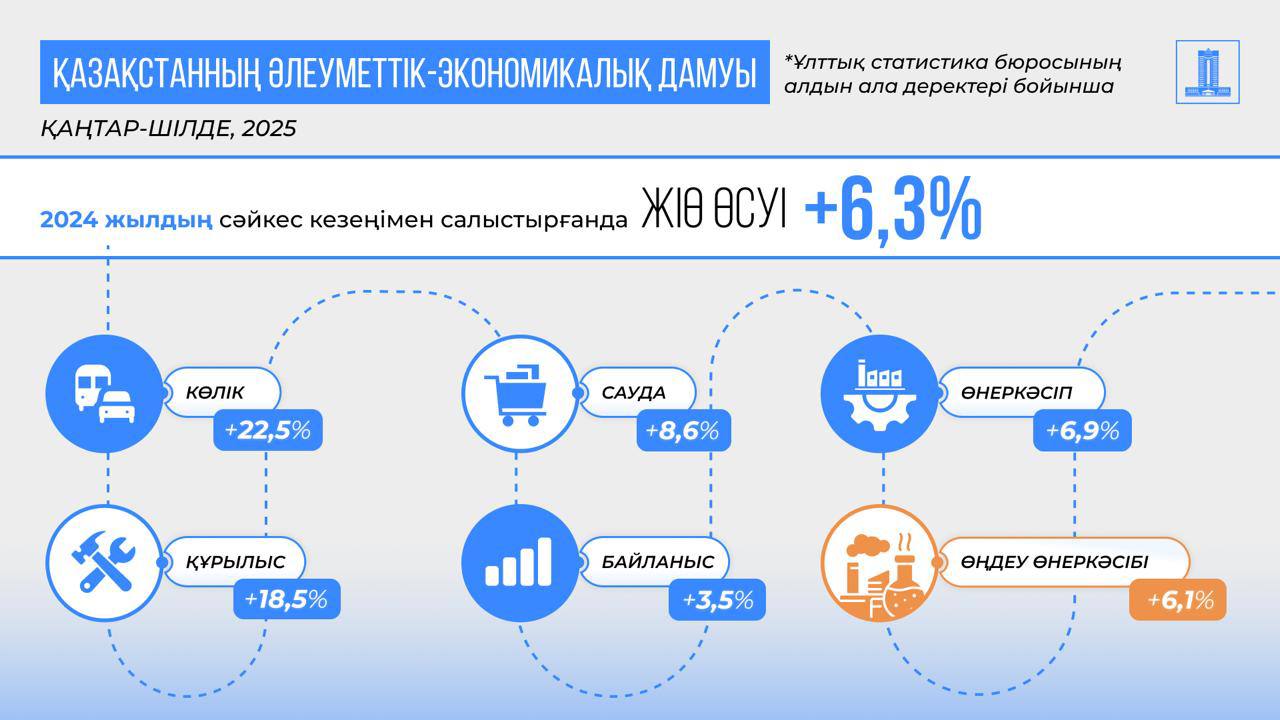 2025 жылдың 7 айында Қазақстанның ЖІӨ өсімі 6,3% болды