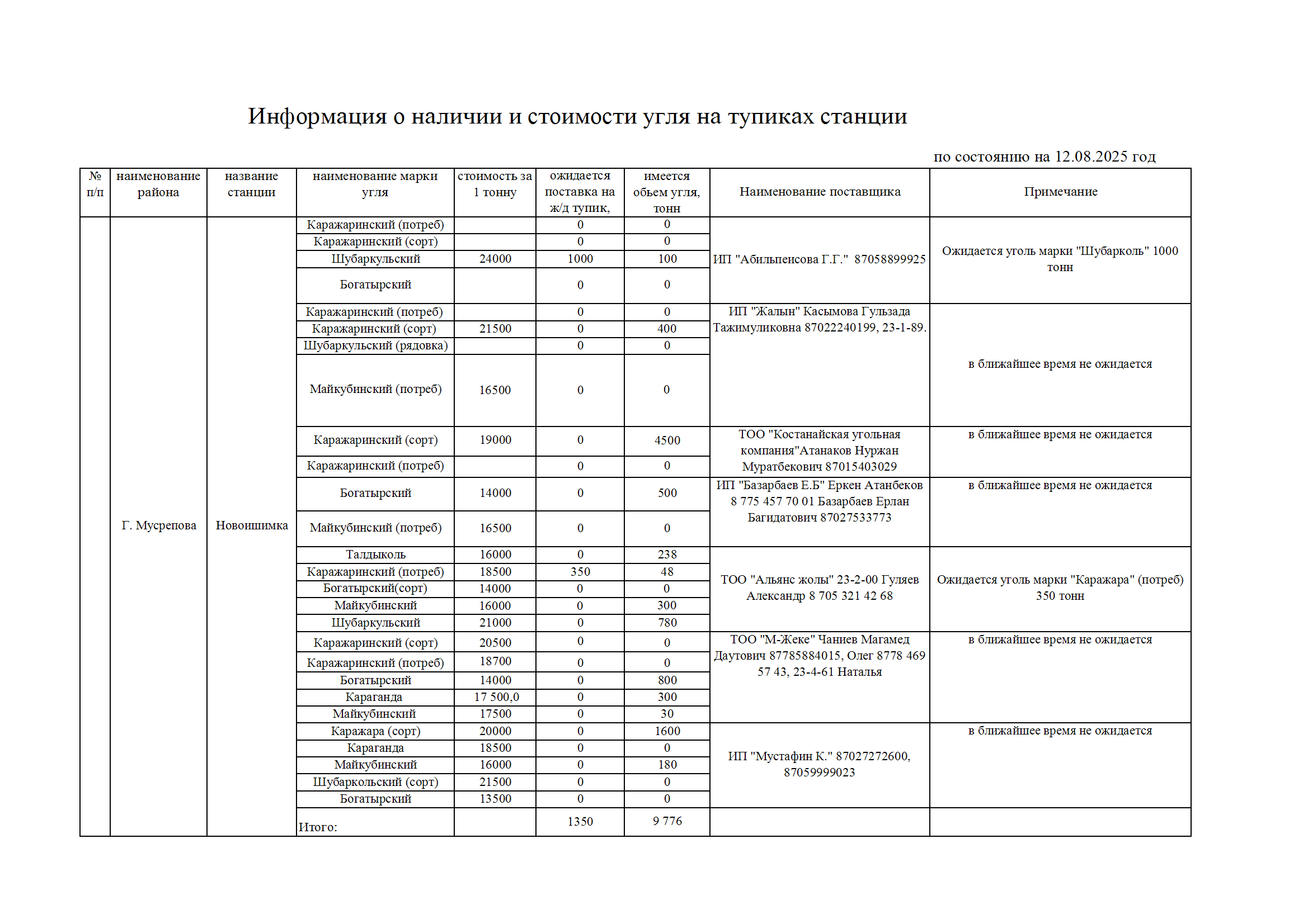 Информация о наличии и стоимости угля на тупиках