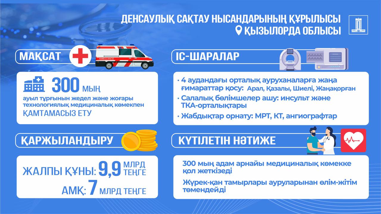 Президент тапсырмасымен Қызылорда облысында қайтарылған активтер қаражаты есебінен 7 млрд теңгеге жаңа медициналық мекемелер салынады