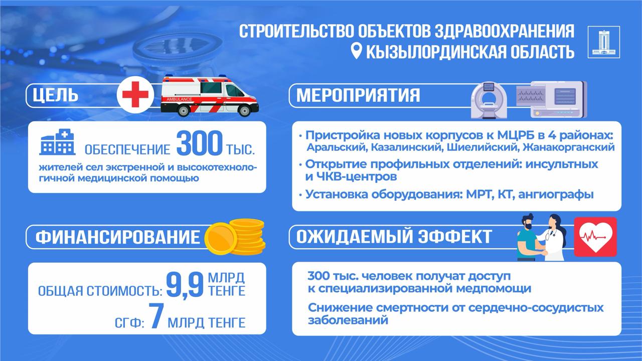 По поручению Главы государства в Кызылординской области на 7 млрд тенге из возвращенных активов построят новые медицинские учреждения