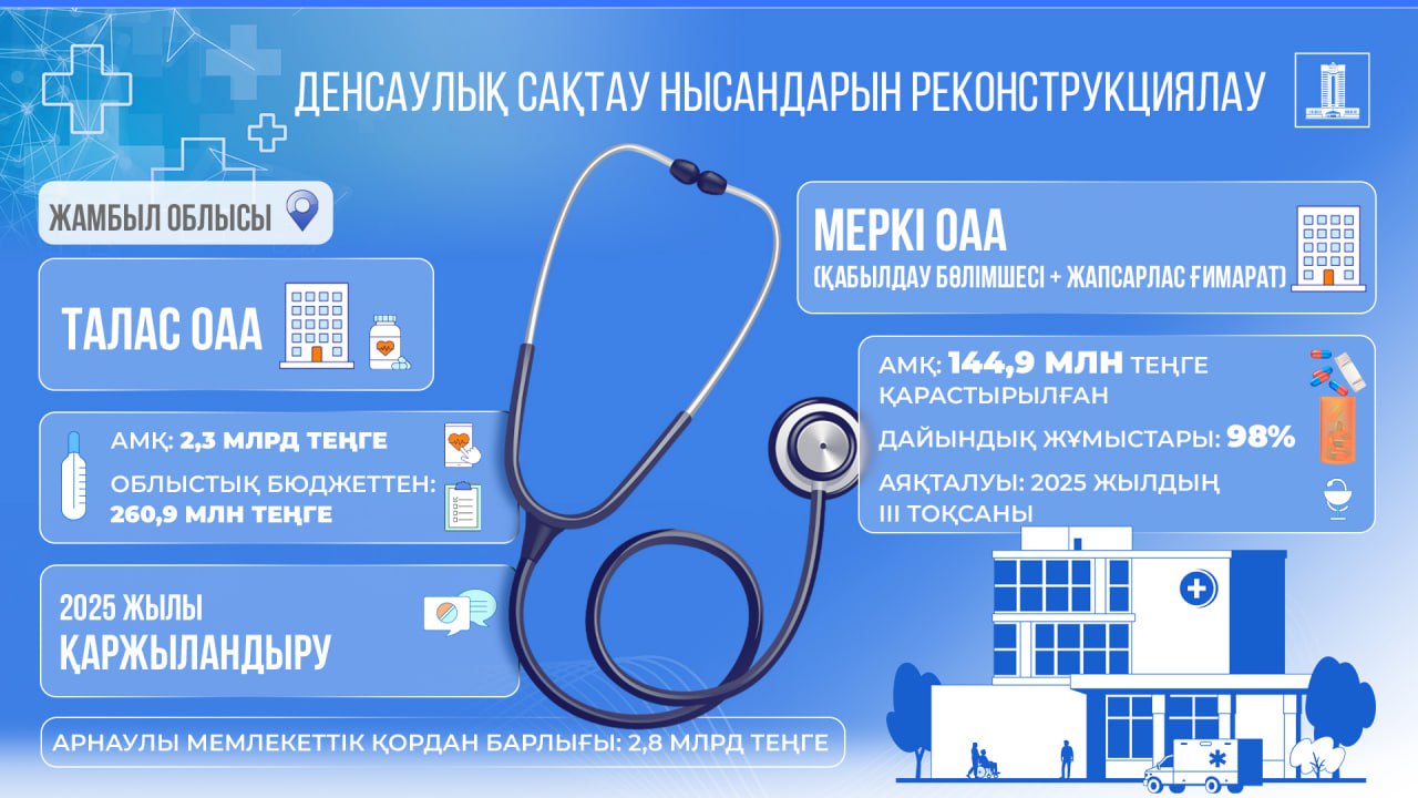Жамбыл облысындағы ауруханаларды реконструкциялауға Арнаулы мемлекеттік қордан 2,4 млрд теңге бөлінді