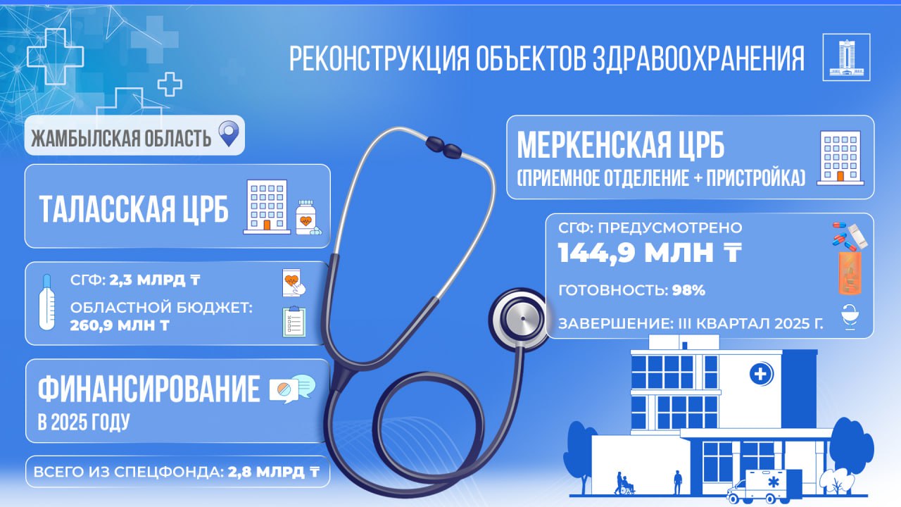 2,4 млрд тенге из Специального государственного фонда направлены на реконструкцию больниц в Жамбылской области