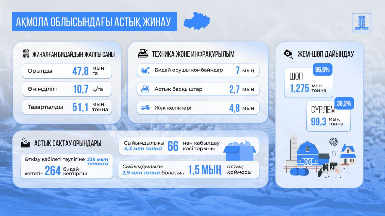 Ақмола облысының екі ауданында күздік дақылдарды жинау аяқталды – 51,1 мың тонна астық жиналды