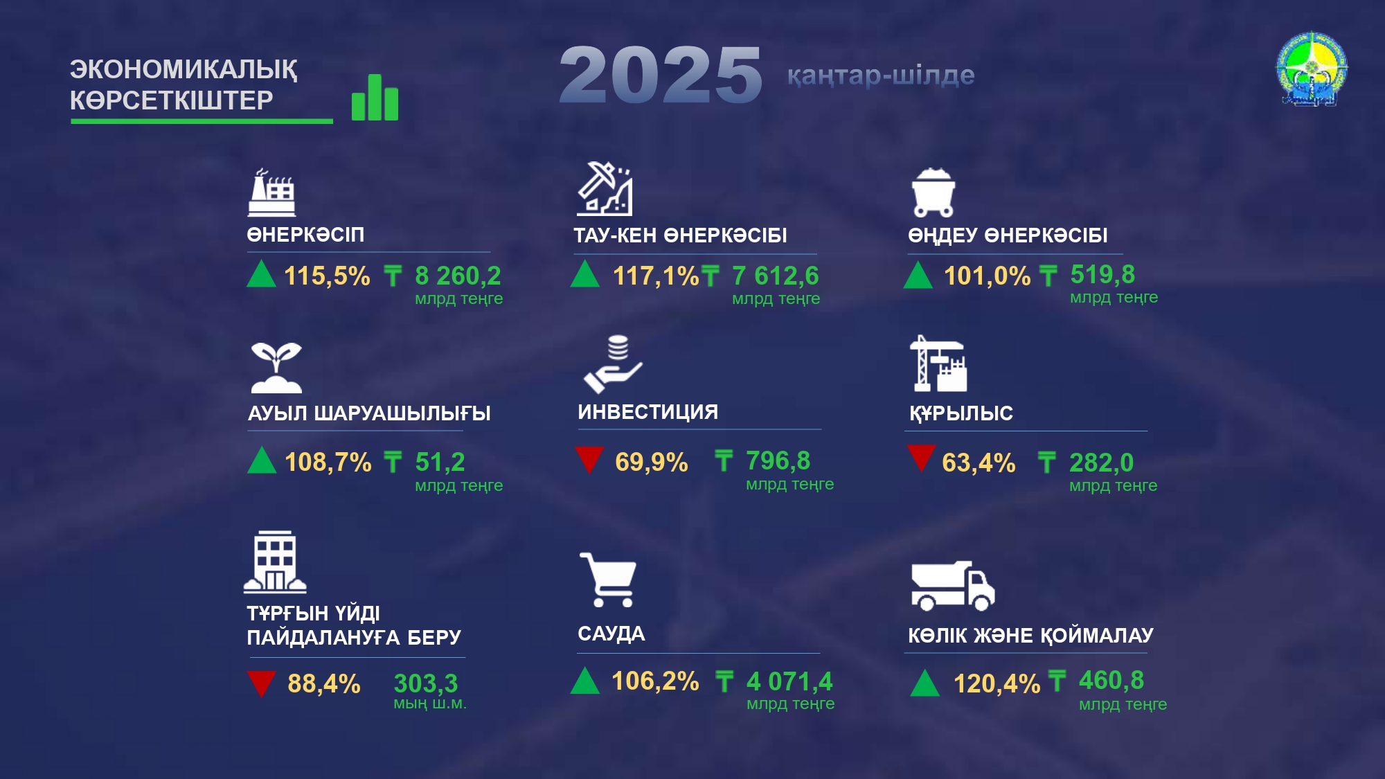 Атырау облысының 2025 жылғы қаңтар-шілде айларындағы  экономикалық көрсеткіштері