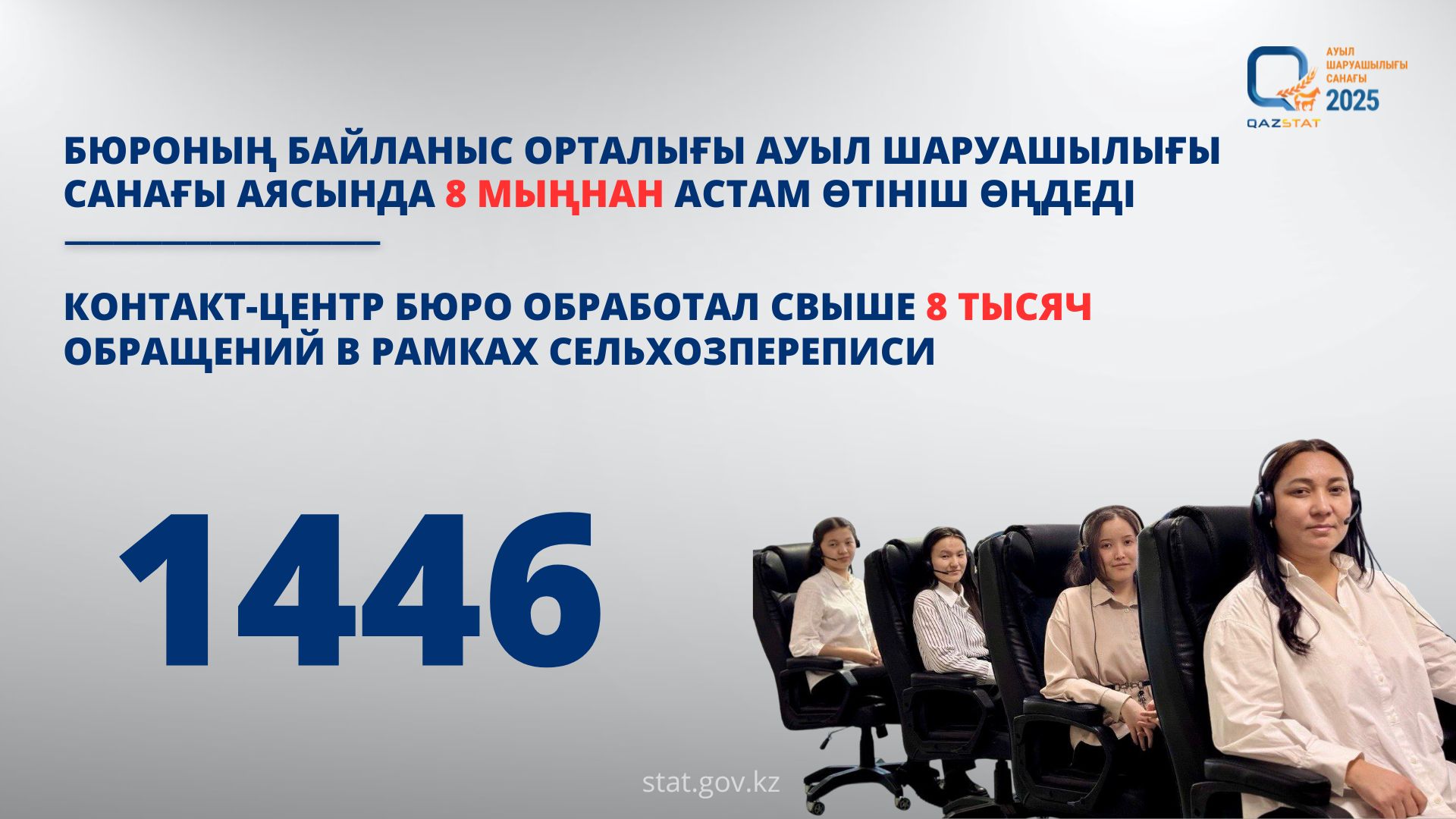 Контакт-центр Бюро обработал свыше 8 тыс. обращений в рамках сельхозпереписи