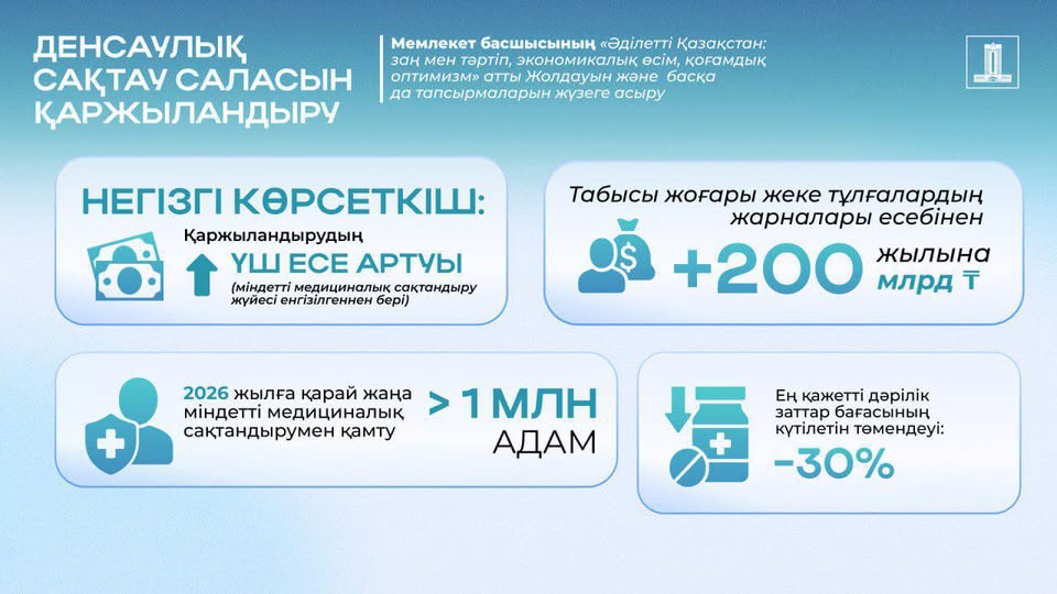 Жолдау-2024 жүзеге асыру: МӘМС жүйесімен қосымша 1 млн-нан астам адам қамтылады