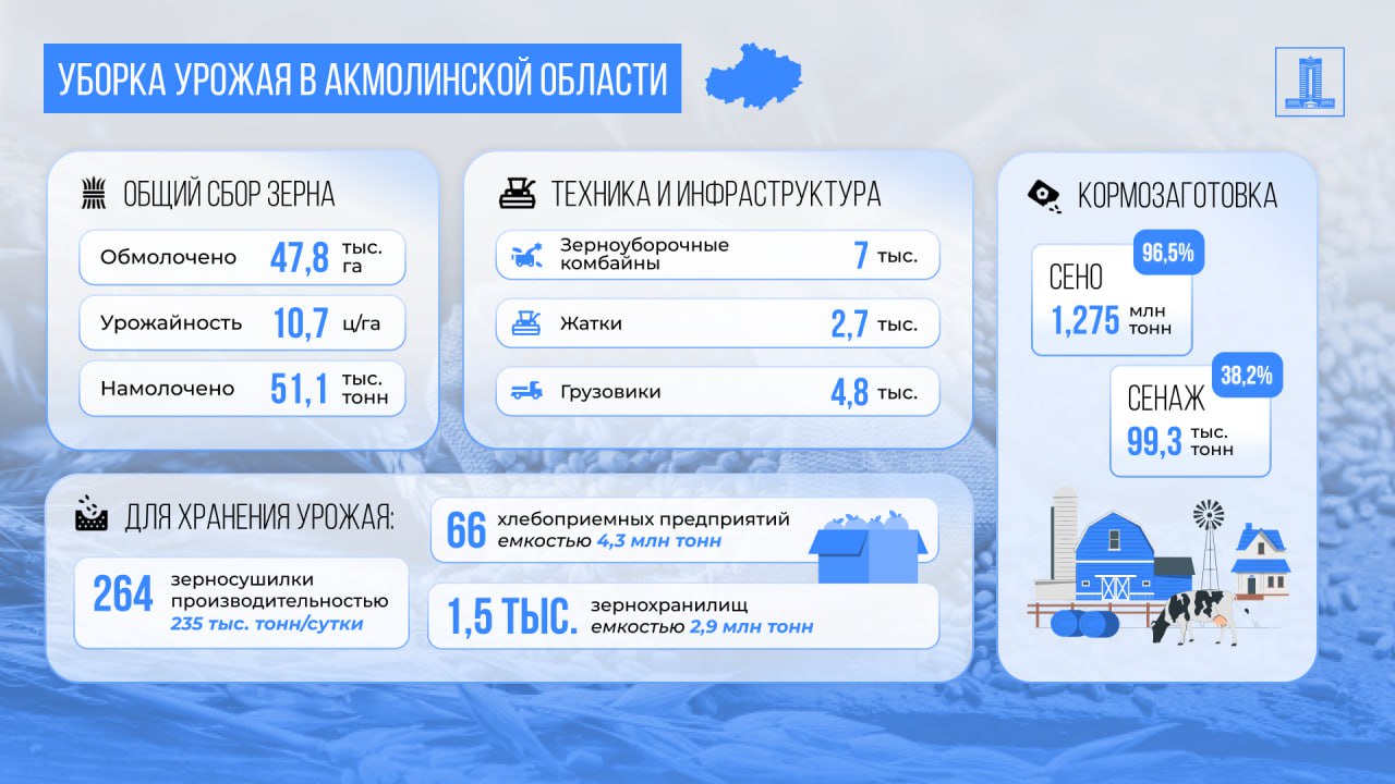 В двух районах Акмолинской области завершена уборка озимых – намолочено 51,1 тыс. тонн зерна