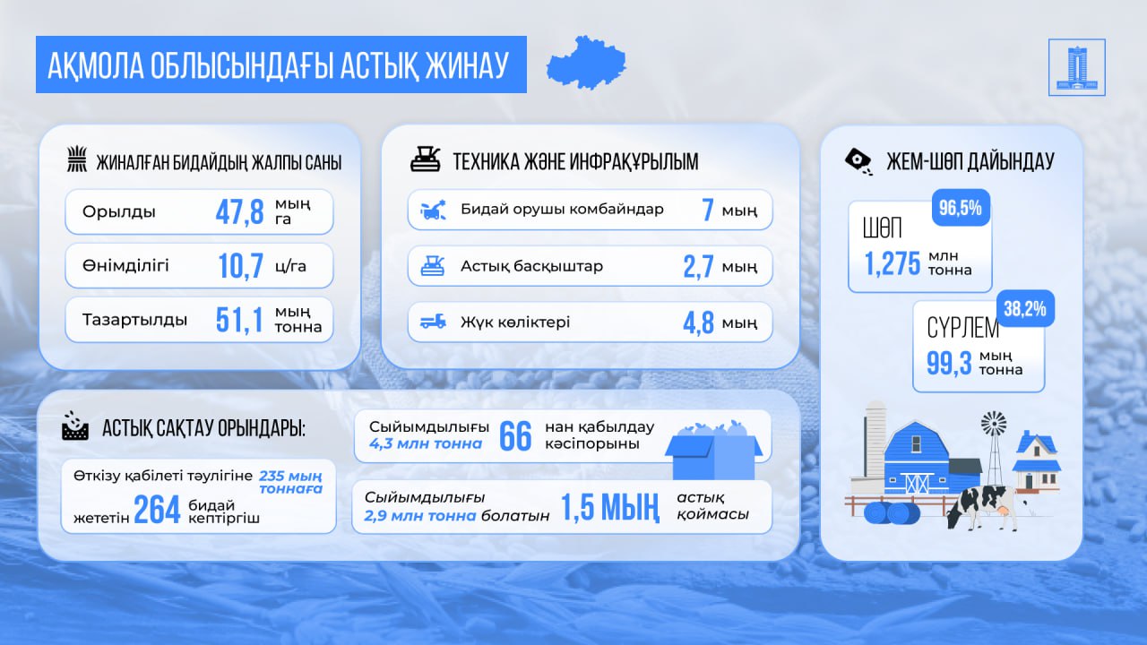 Ақмола облысының екі ауданында күздік дақылдарды жинау аяқталды – 51,1 мың тонна астық жиналды