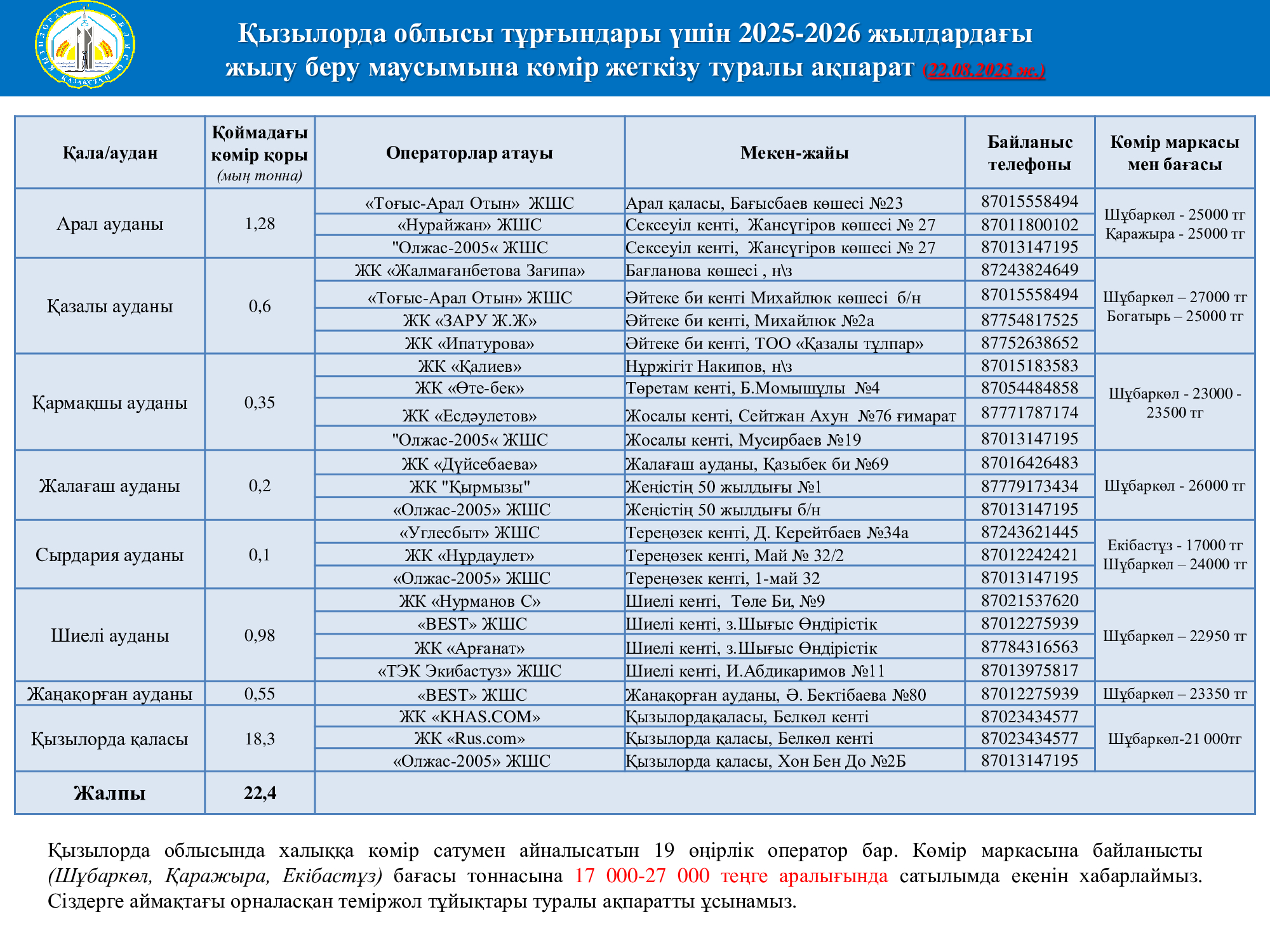 Қызылорда облысы тұрғындары үшін 2025-2026 жылдардағы жылу беру маусымына көмір жеткізу туралы ақпарат