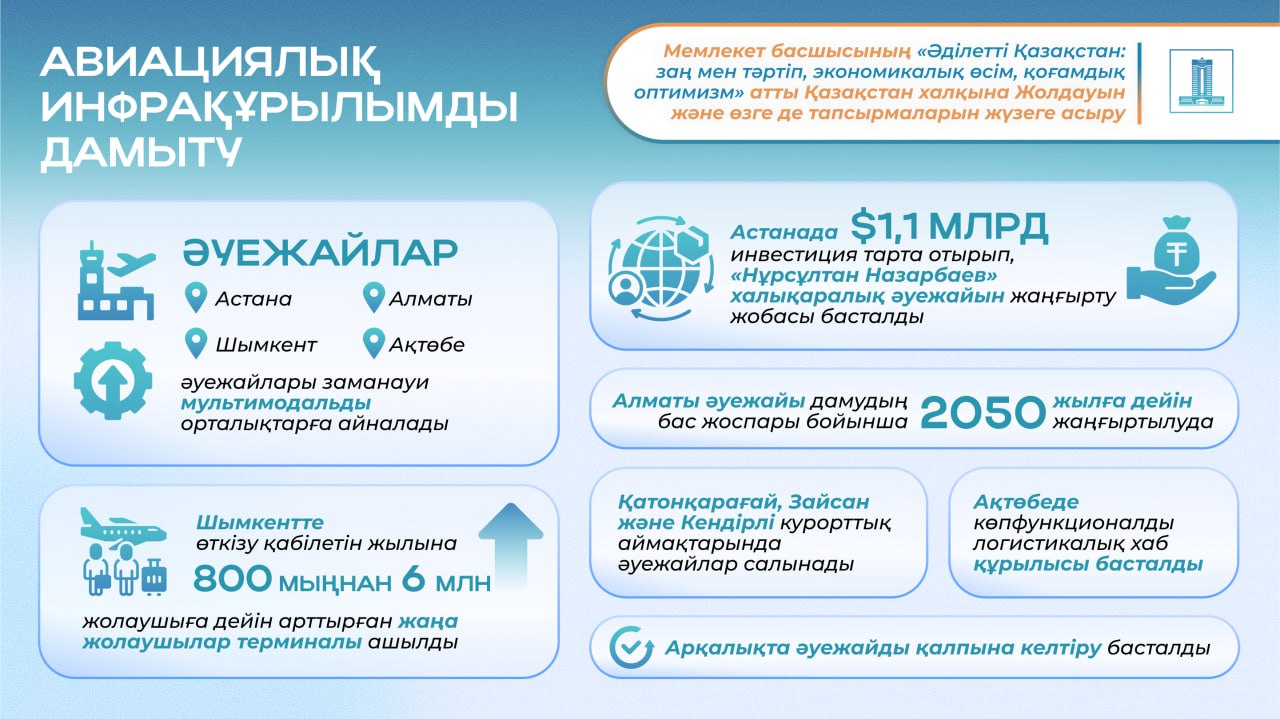 Астана, Алматы, Шымкент және Ақтөбе әуежайлары әлемдік деңгейдегі мультимодальды орталықтарға айналады – Президент Жолдауын орындау