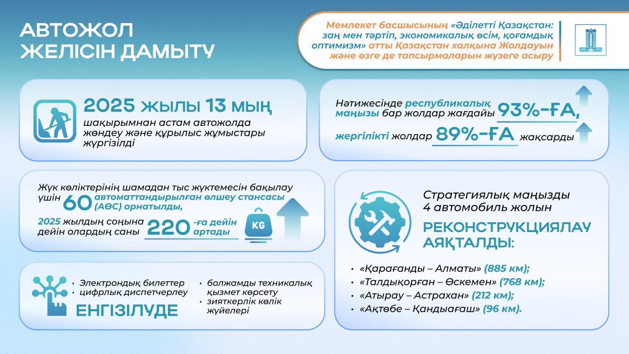 Президенттің 2024 жылғы жолдауын жүзеге асыру: республикалық жолдардың жағдайы 93%-ға дейін жақсарды