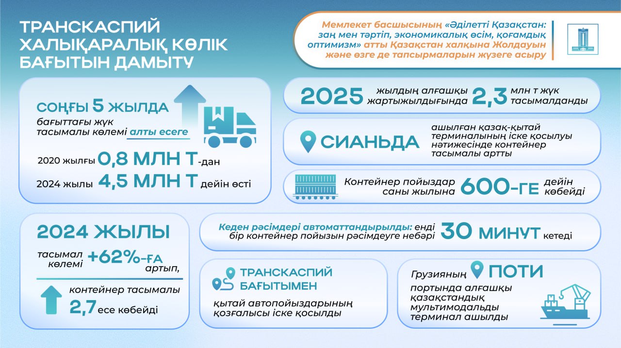 ТХКБ бойынша жүк тасымалы соңғы 5 жылда 6 есеге өсті – Президент тапсырмаларын жүзеге асыру