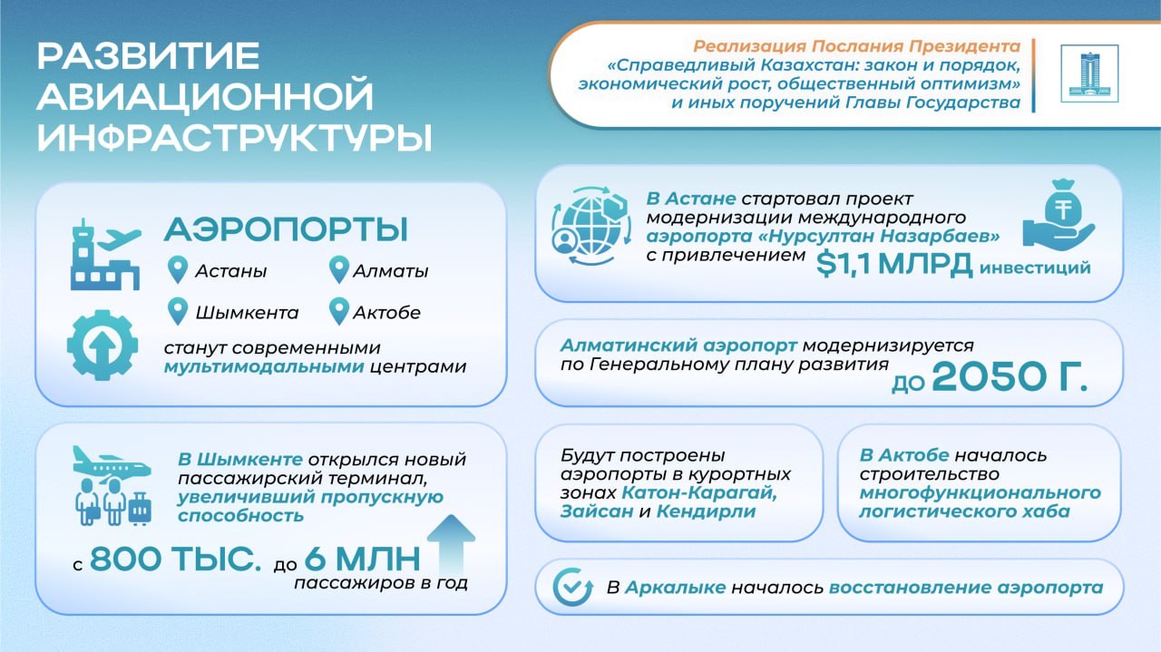 Аэропорты Астаны, Алматы, Шымкента и Актобе станут мультимодальными центрами мирового уровня – исполнение Послания Президента