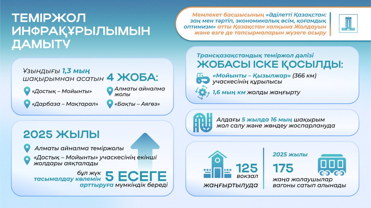 Қазақстан теміржол инфрақұрылымын қарқынды дамытып жатыр