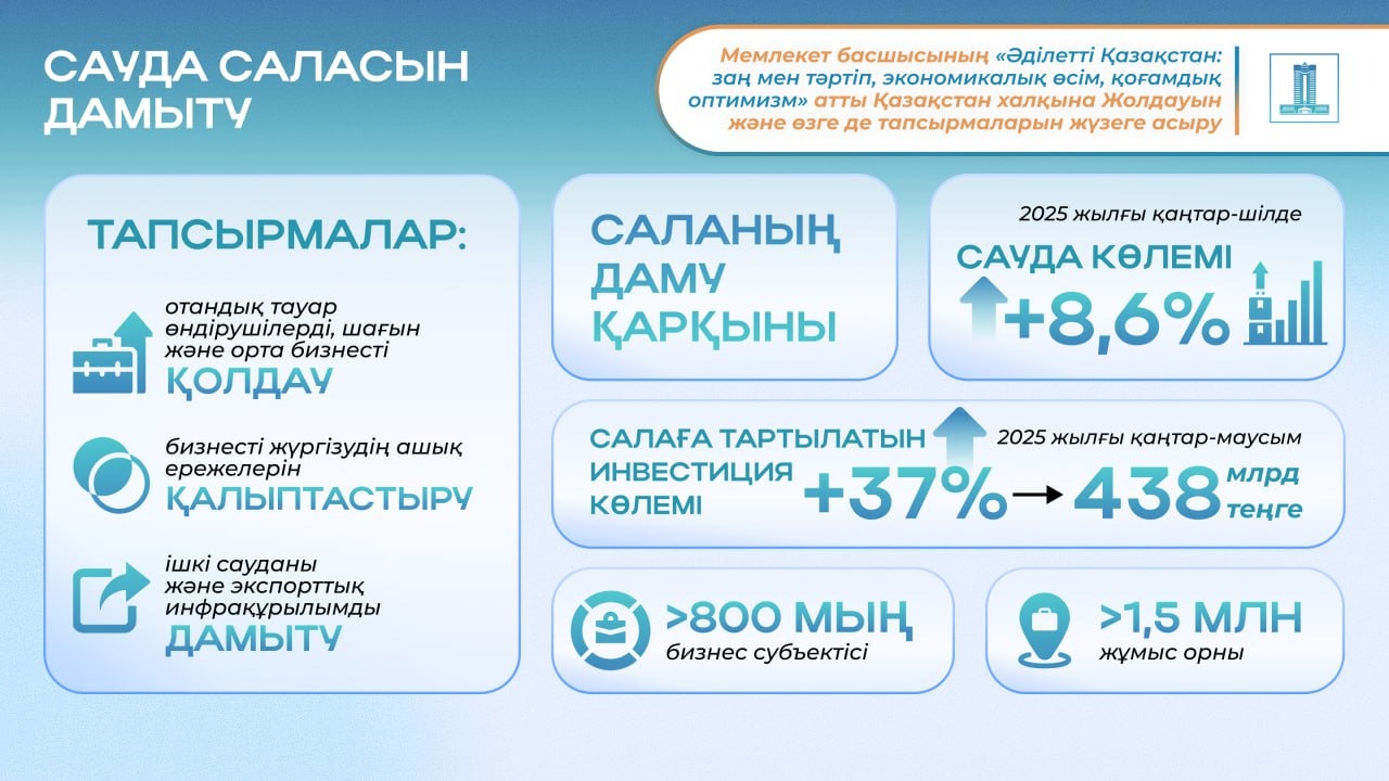 2024 жылғы Президент Жолдауын жүзеге асыру: шикізаттық емес экспорт пен сауда көлемі 8,6%-ға өсті