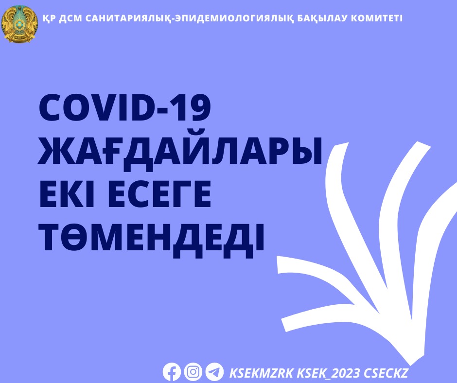 COVID-19 жағдайлары екі есеге төмендеді