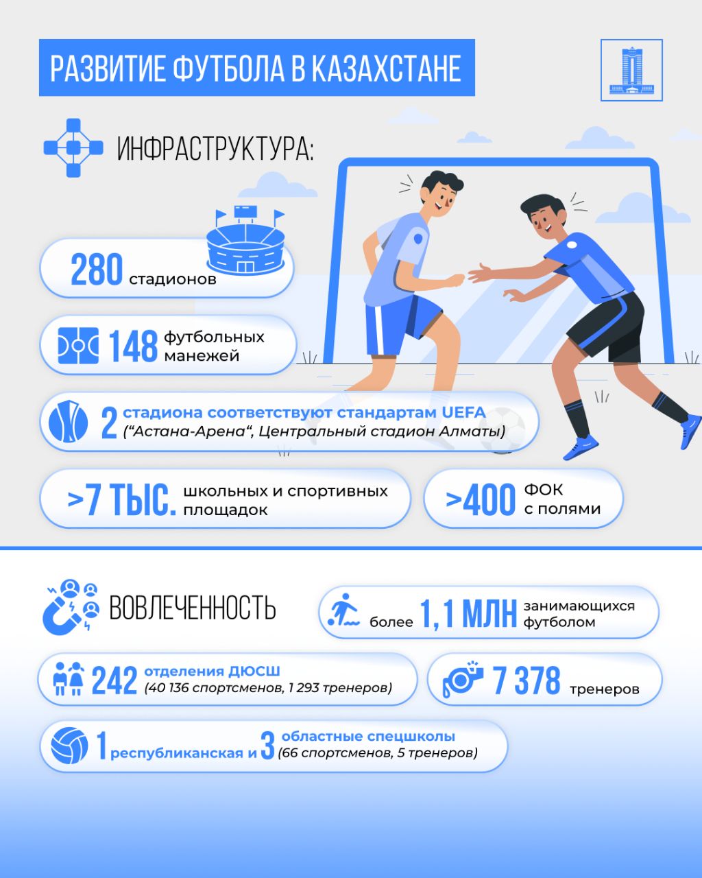 Более 1 млн казахстанцев занимаются футболом
