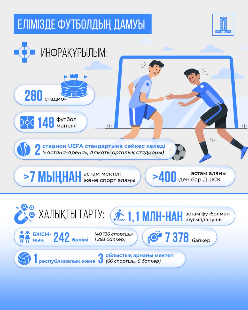 1 млн-нан астам қазақстандық футболмен айналысады