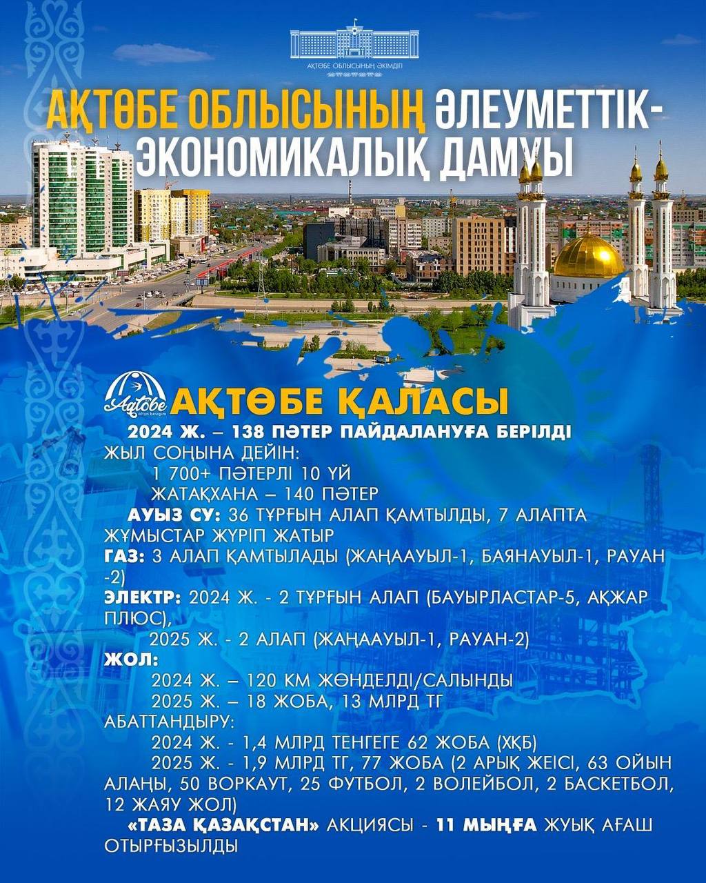 Ақтөбеде биыл халықтың қатысуымен 1,9 млрд теңгеге 77 жоба іске асады