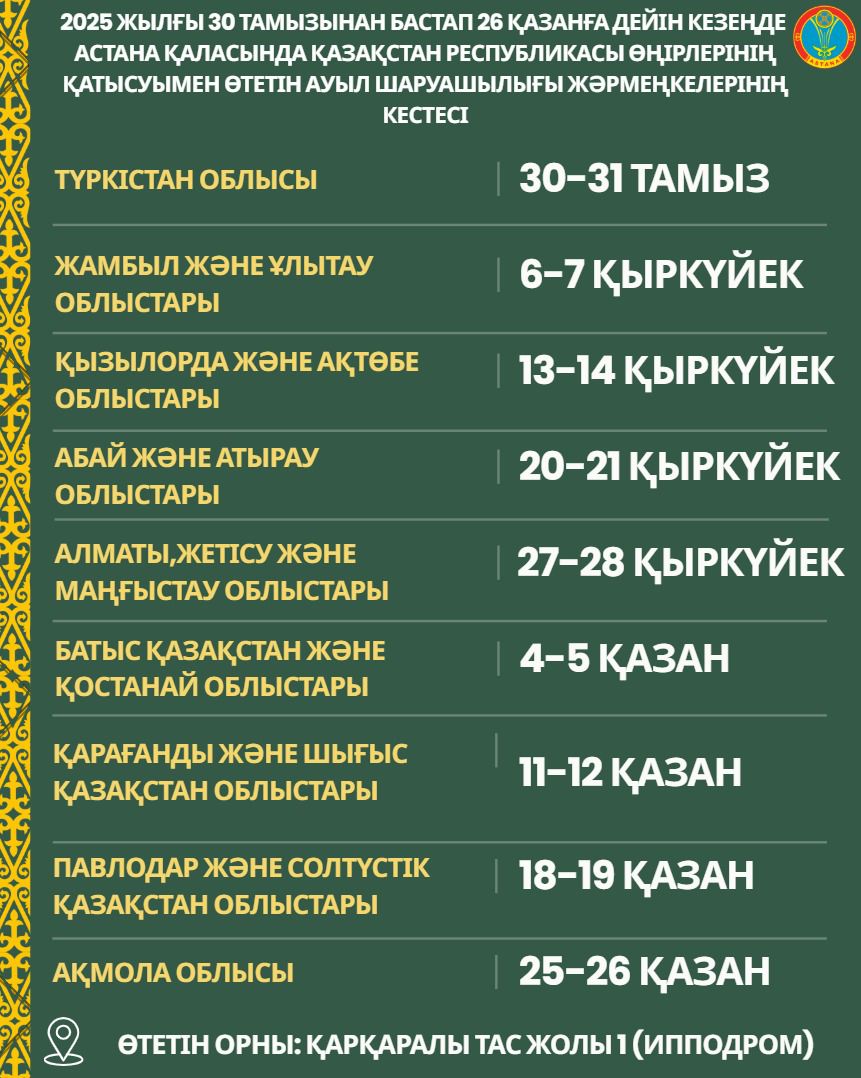 Каждые выходные до октября в Астане будут проходить сельхозярмарки